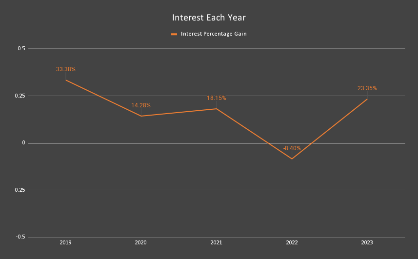 2023-interest-each-year Image