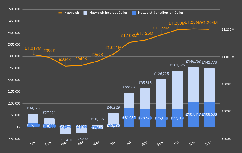 2025 Networth Gains