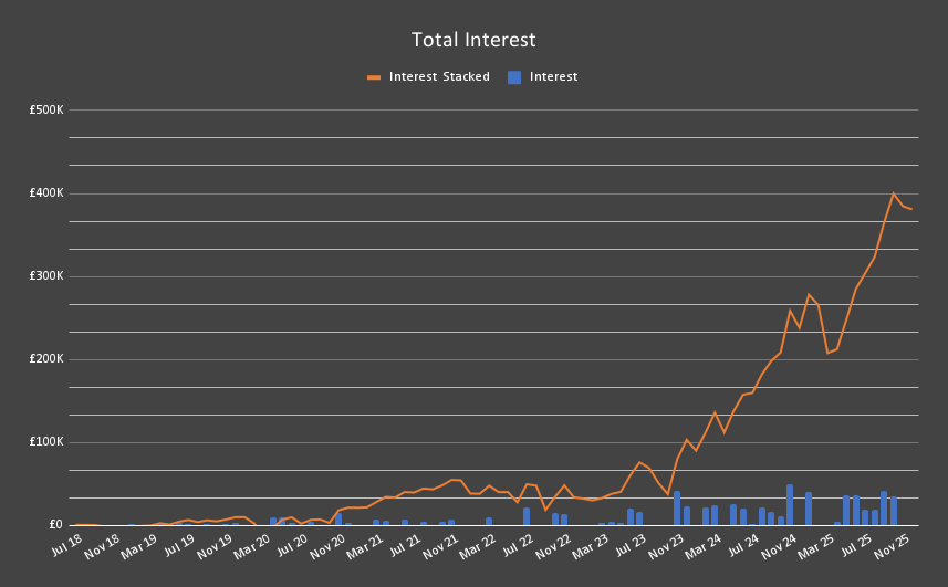 Interest Lifetime
