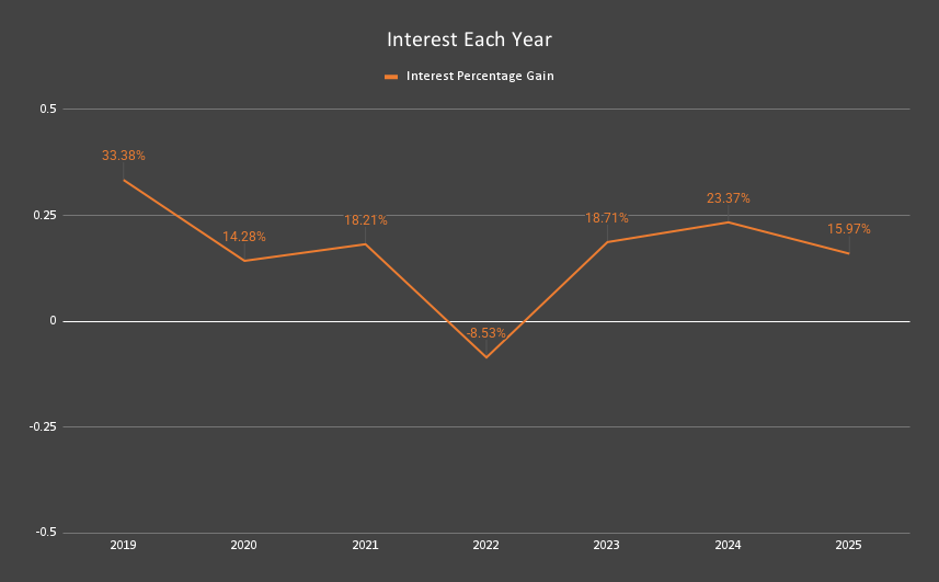 2025-interest-each-year Image
